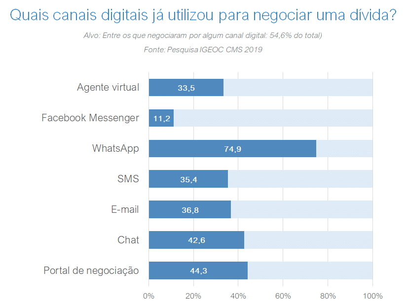 Canais digitais utilizados para negociar dívidas