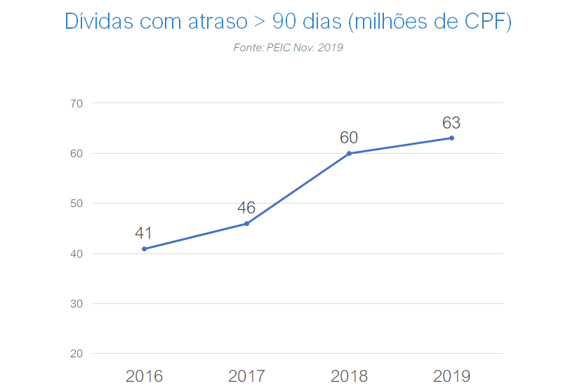 Dívidas com atraso acima 90 dias PF