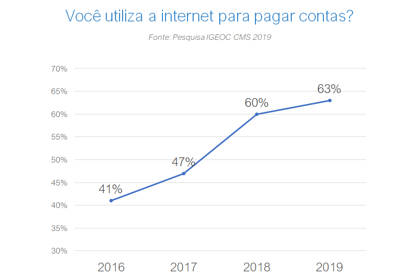 Utilizam a internet para pagar contas